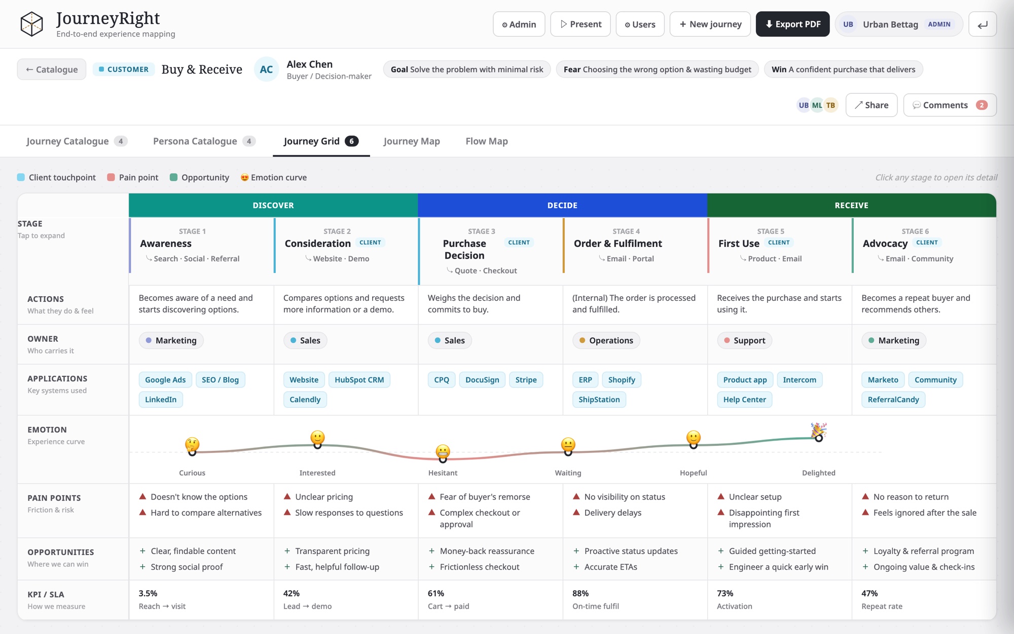 JourneyRight screenshot: a journey grid of stages, systems, pain points and an emotion curve