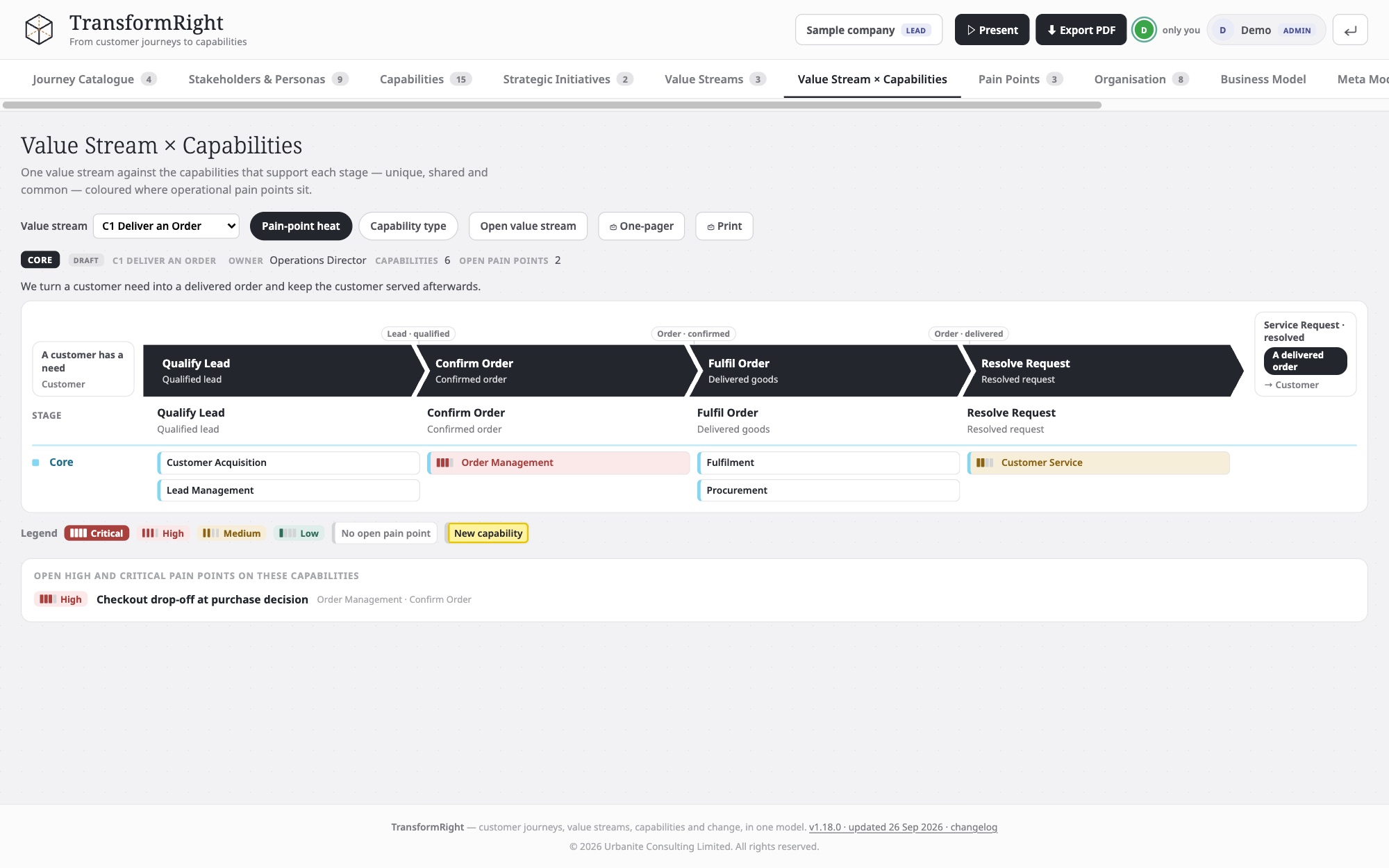 TransformRight screenshot: a value stream with its stages and transitions, and the capabilities supporting each stage coloured by pain-point heat